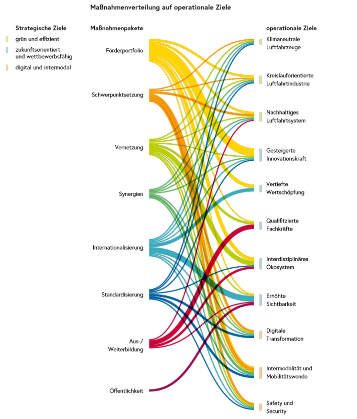 Vernetzungsgrafik, welche die Verteilung der strategischen Ziele auf die operationellen Ziele durch färbige Linien darstellt. 